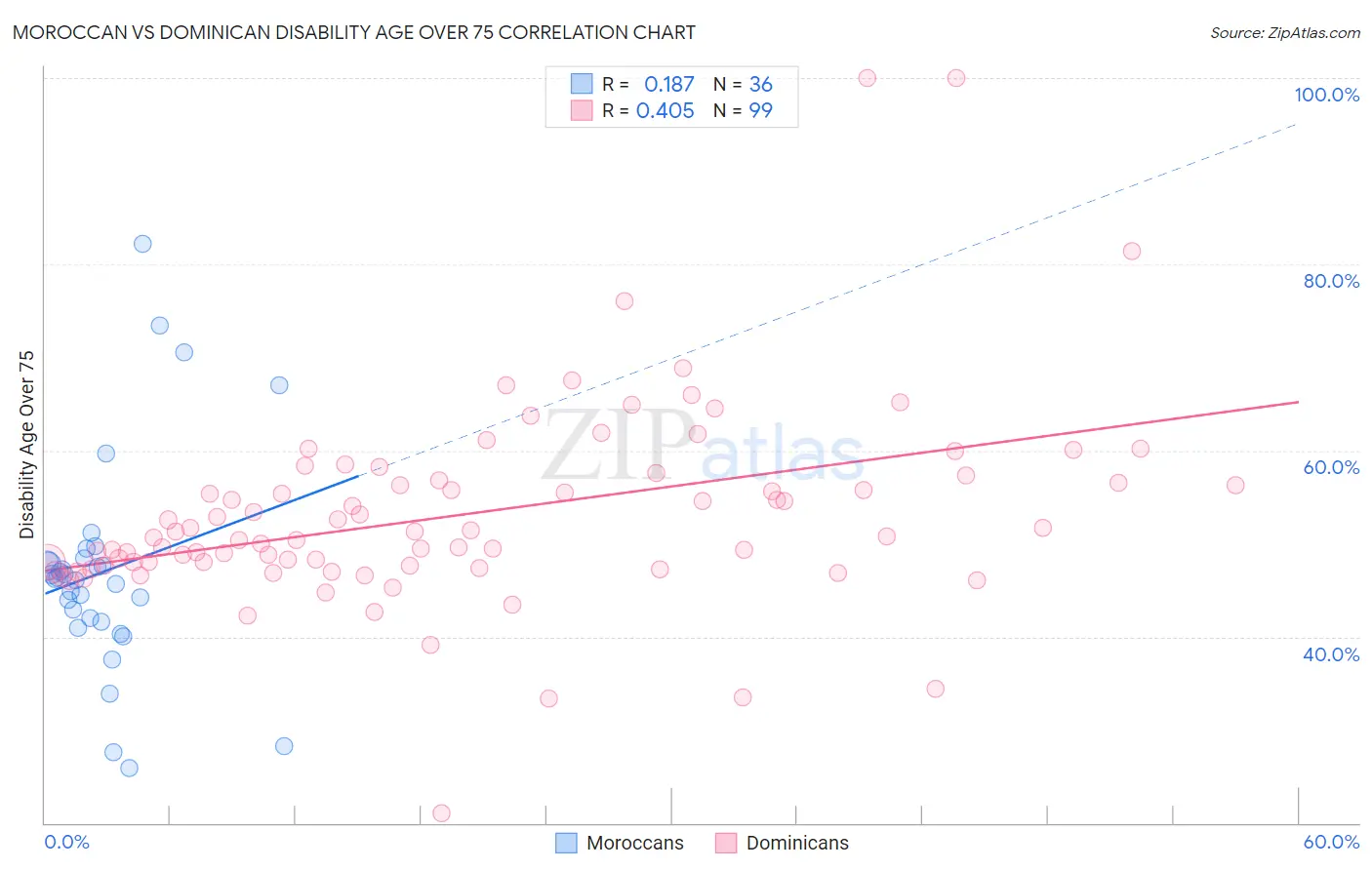 Moroccan vs Dominican Disability Age Over 75