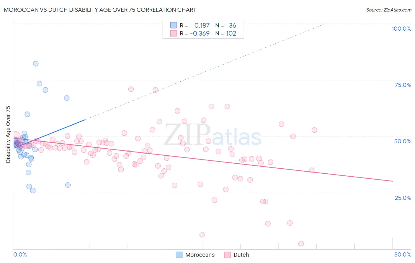 Moroccan vs Dutch Disability Age Over 75