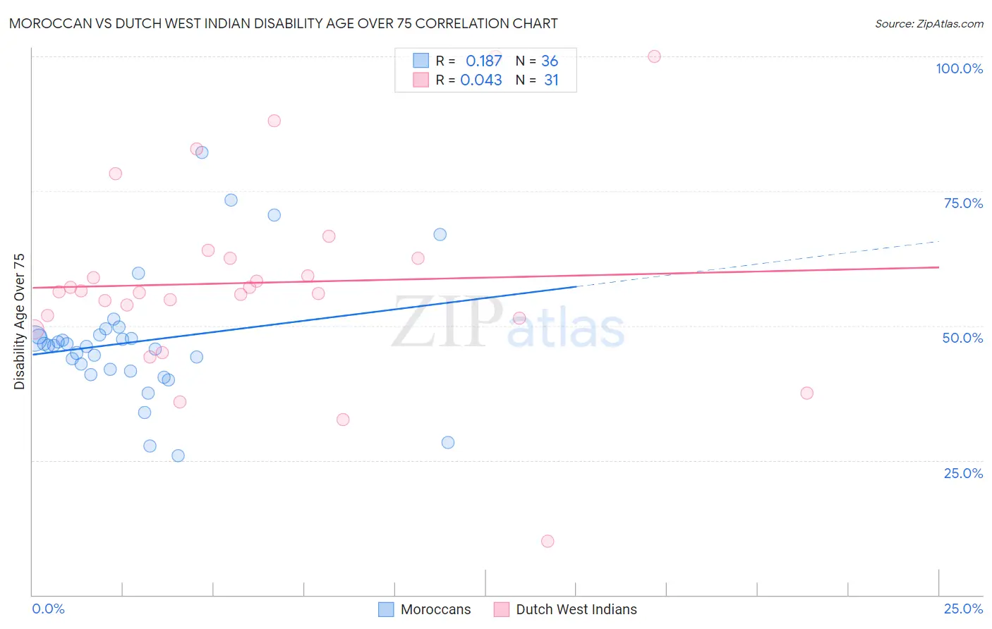 Moroccan vs Dutch West Indian Disability Age Over 75