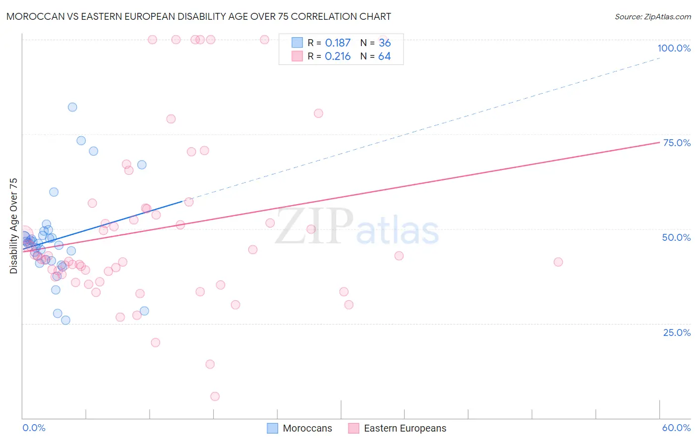Moroccan vs Eastern European Disability Age Over 75