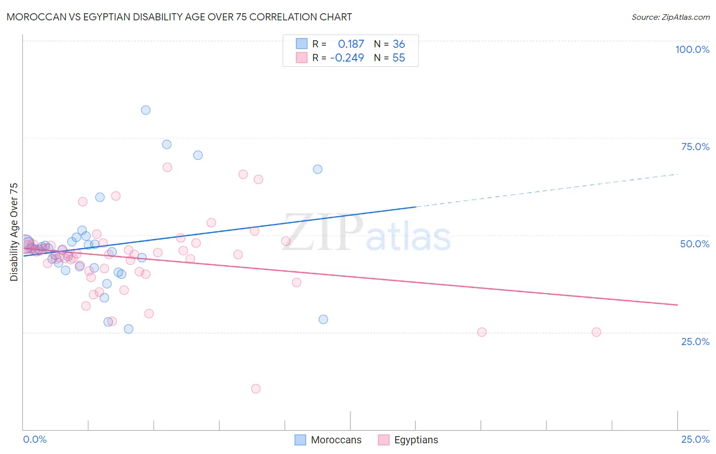Moroccan vs Egyptian Disability Age Over 75