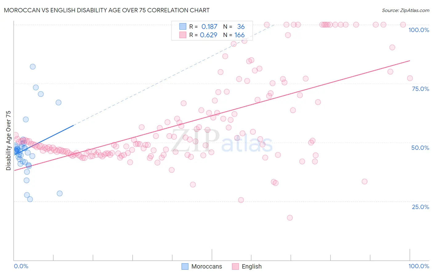 Moroccan vs English Disability Age Over 75