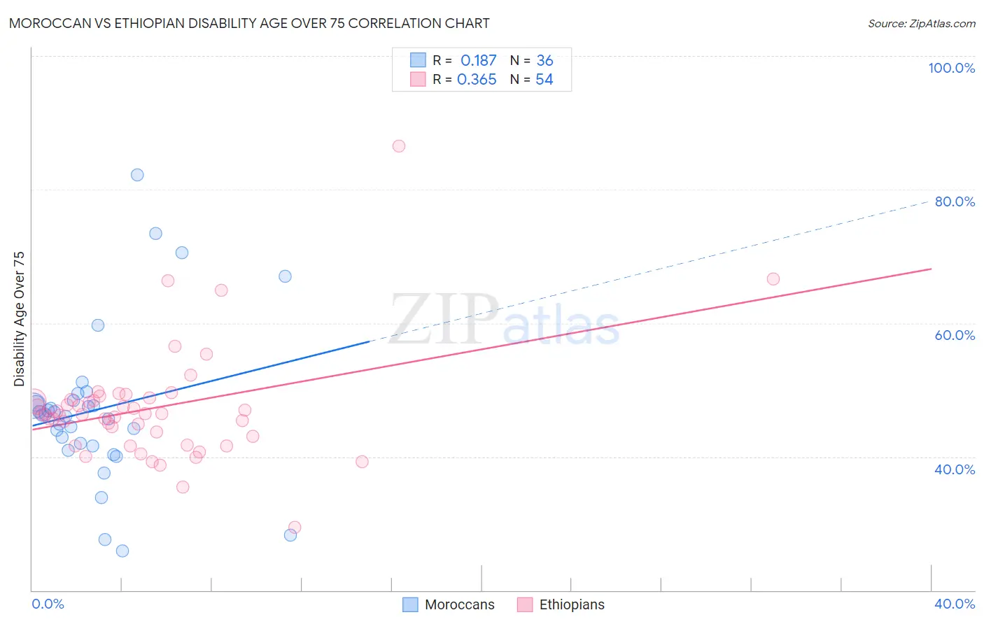 Moroccan vs Ethiopian Disability Age Over 75