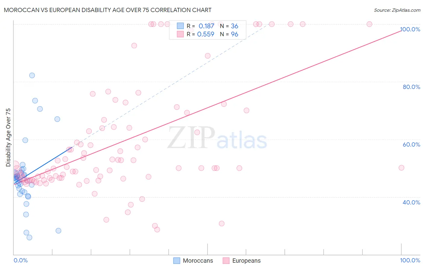 Moroccan vs European Disability Age Over 75