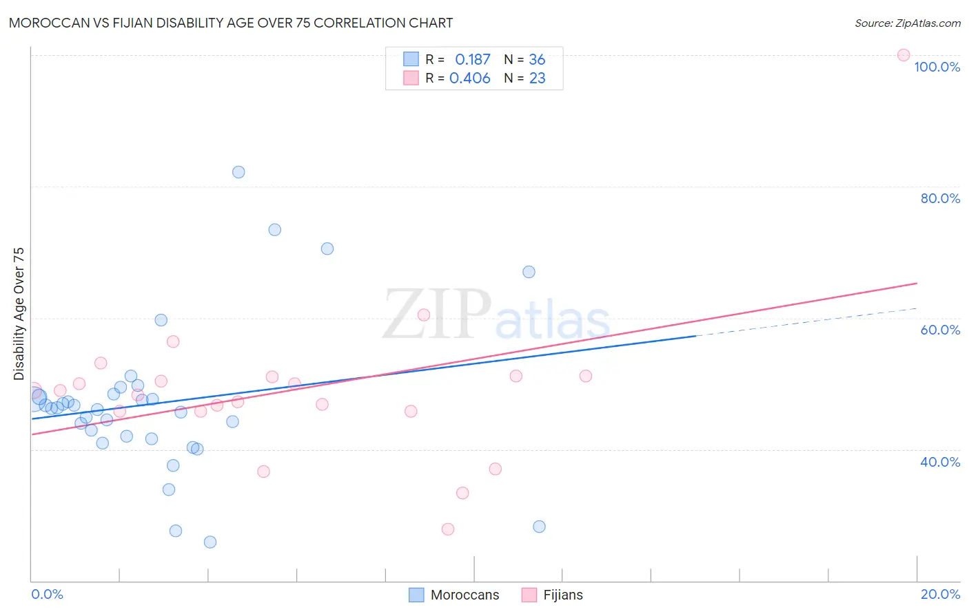 Moroccan vs Fijian Disability Age Over 75