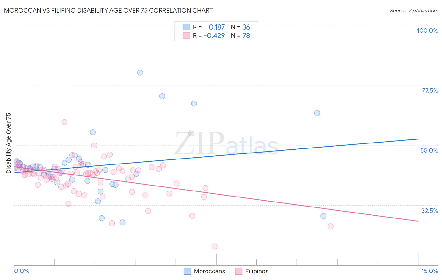 Moroccan vs Filipino Disability Age Over 75