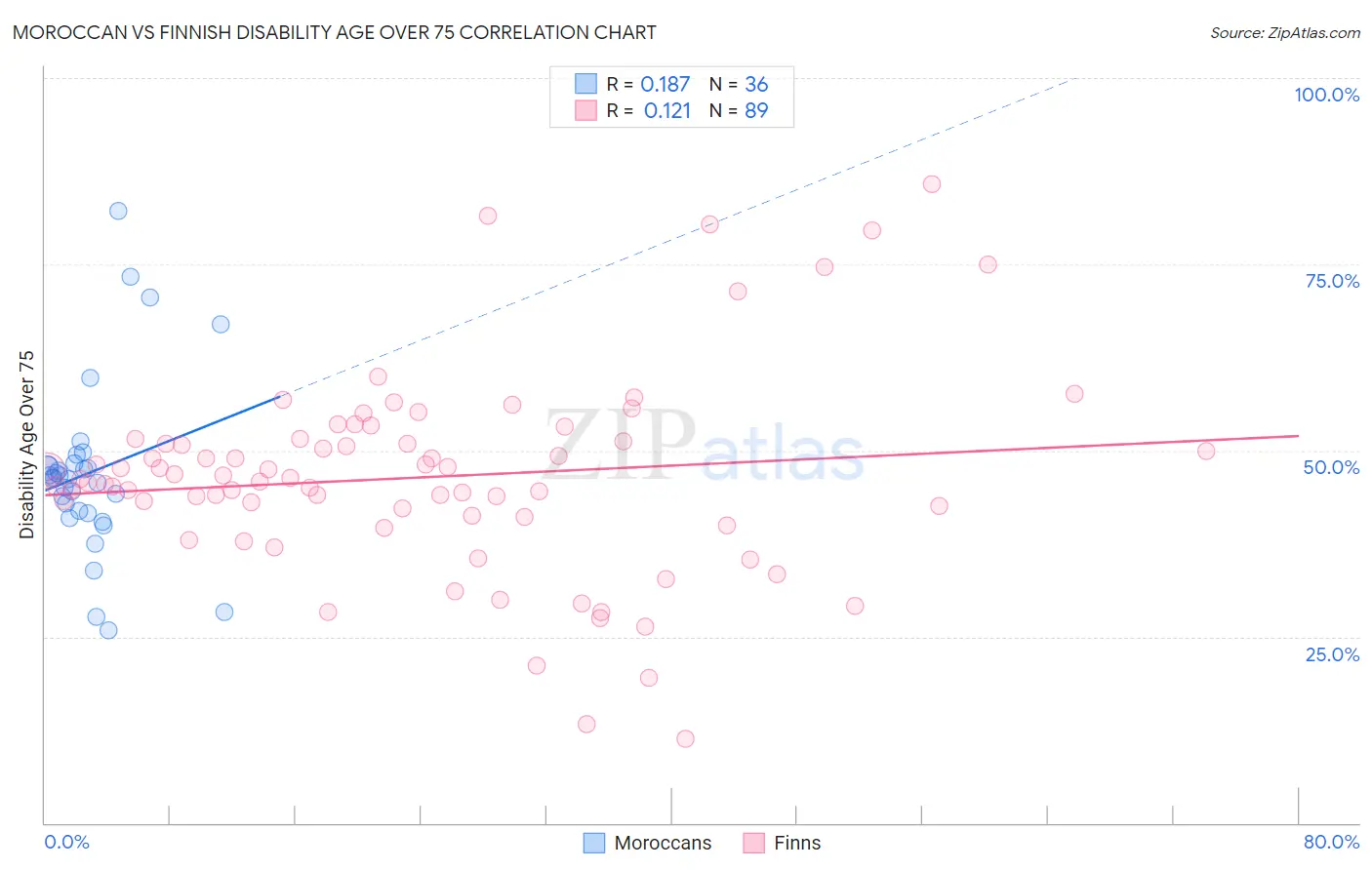 Moroccan vs Finnish Disability Age Over 75