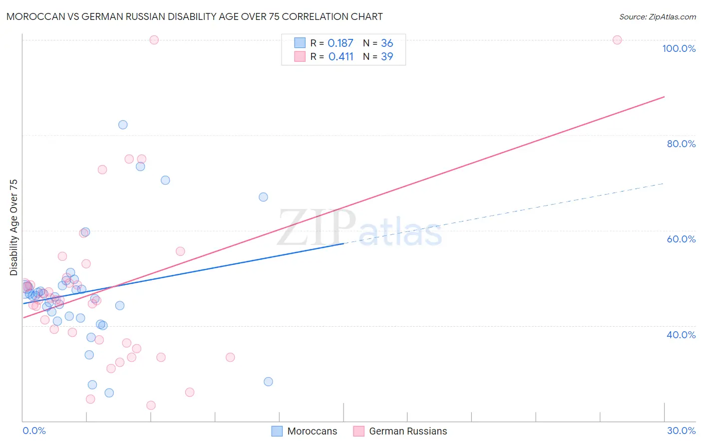 Moroccan vs German Russian Disability Age Over 75