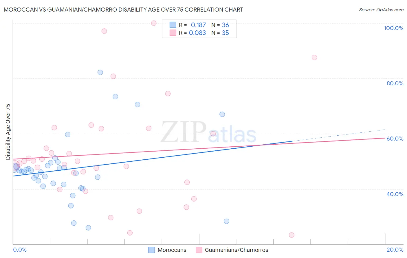 Moroccan vs Guamanian/Chamorro Disability Age Over 75