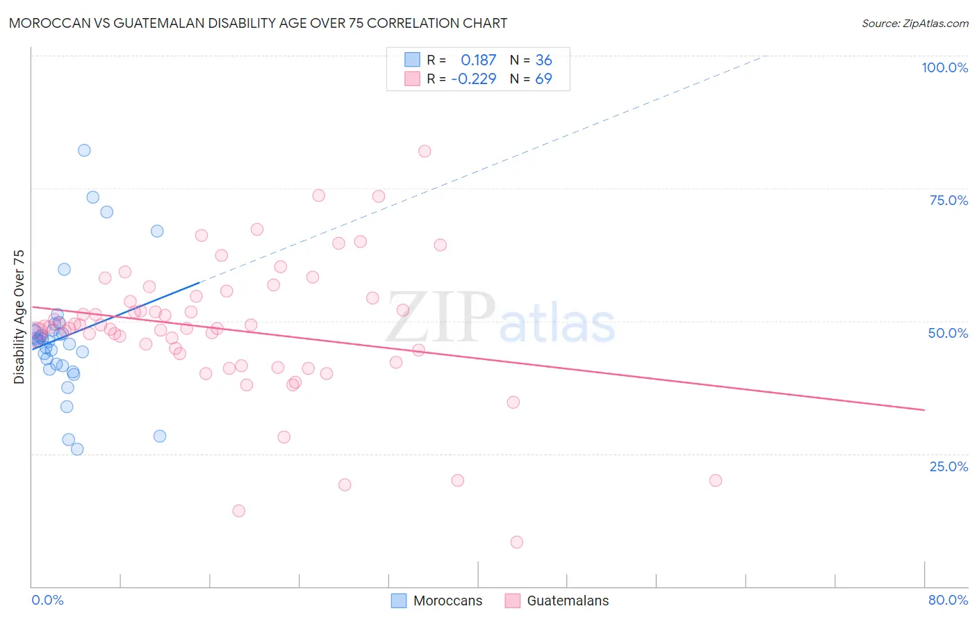 Moroccan vs Guatemalan Disability Age Over 75
