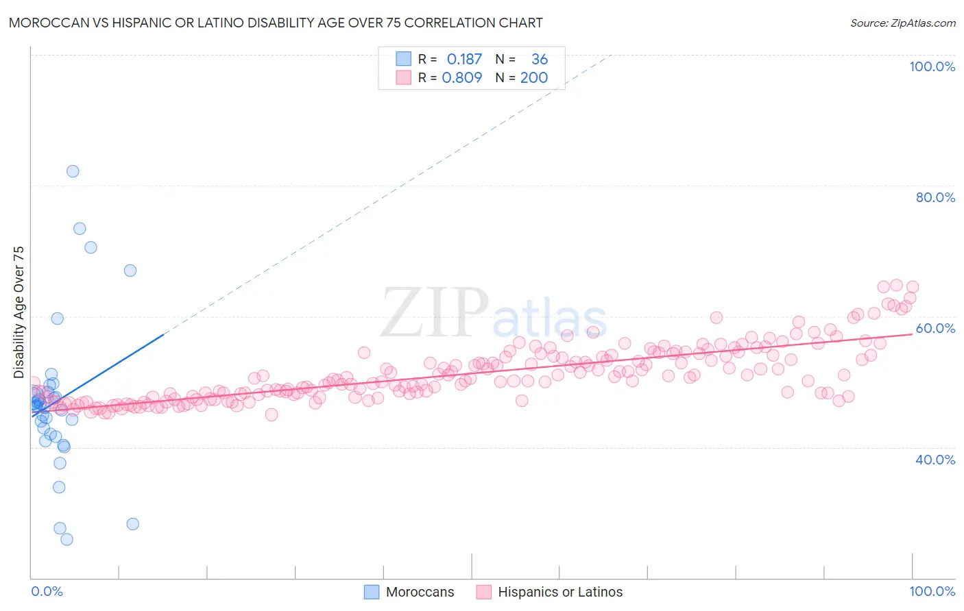 Moroccan vs Hispanic or Latino Disability Age Over 75