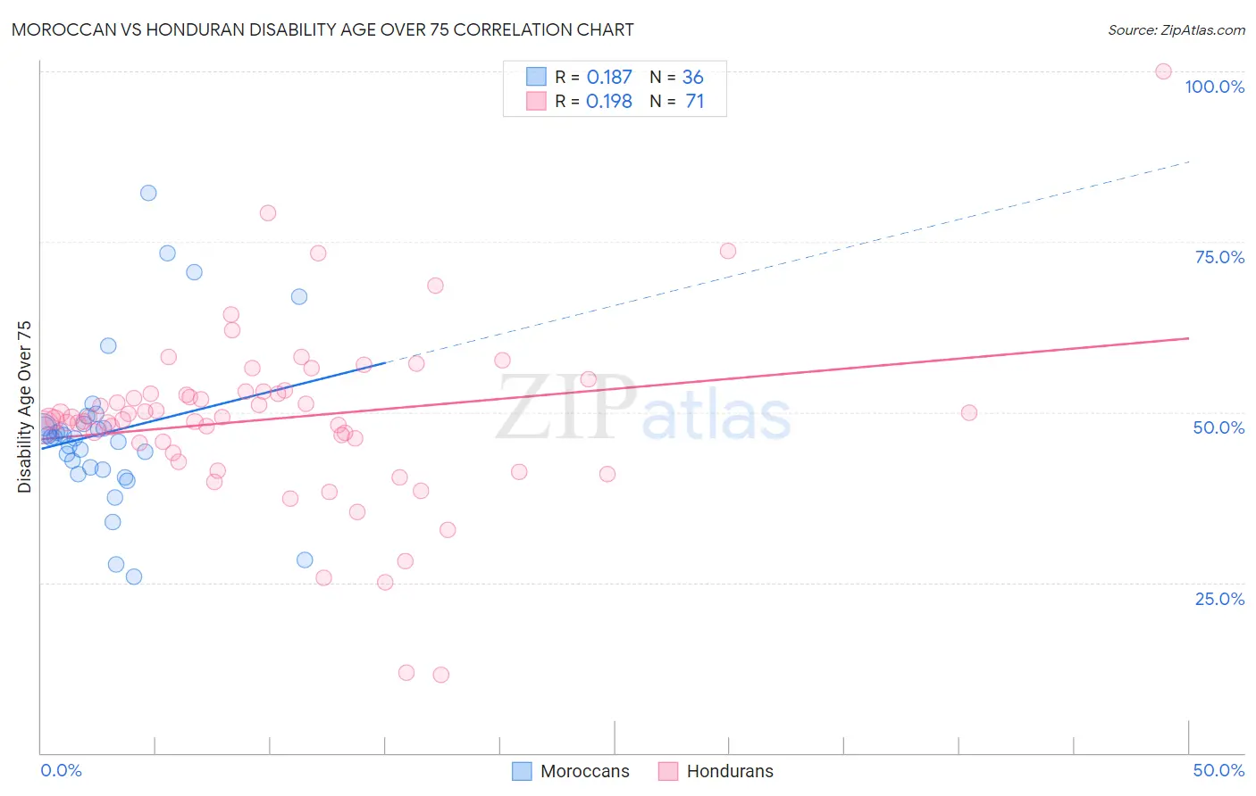 Moroccan vs Honduran Disability Age Over 75