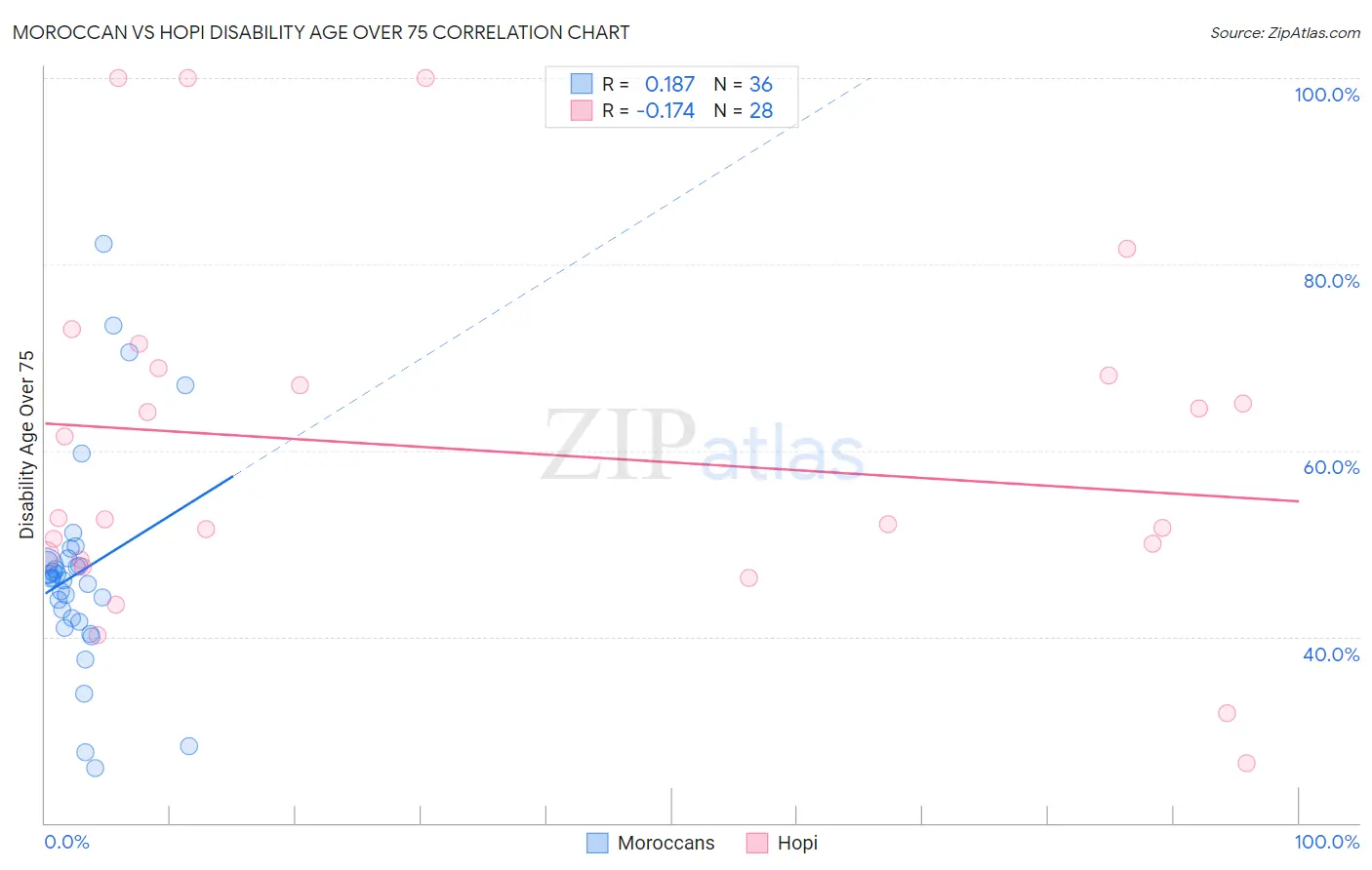 Moroccan vs Hopi Disability Age Over 75