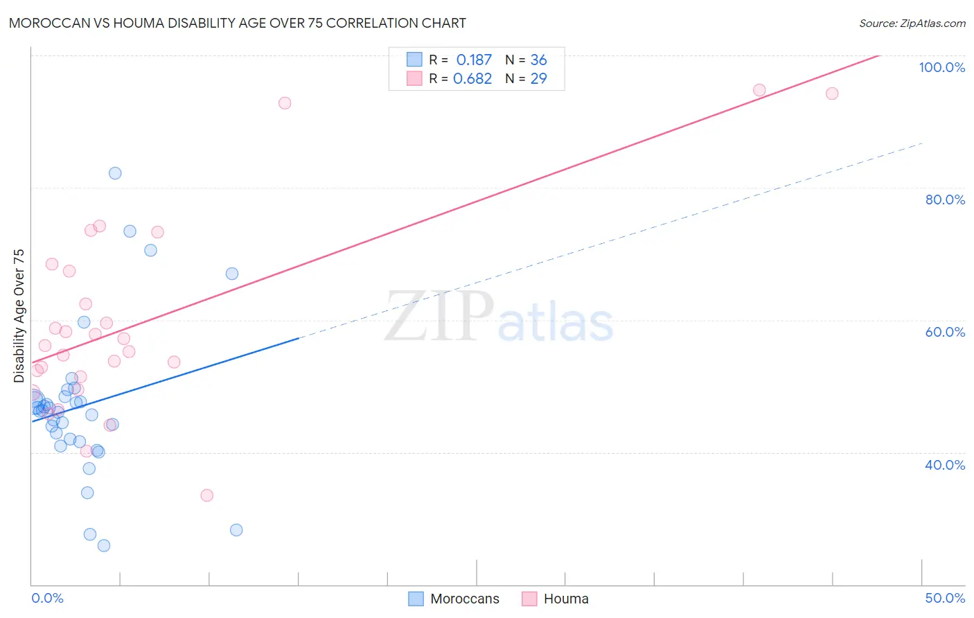 Moroccan vs Houma Disability Age Over 75