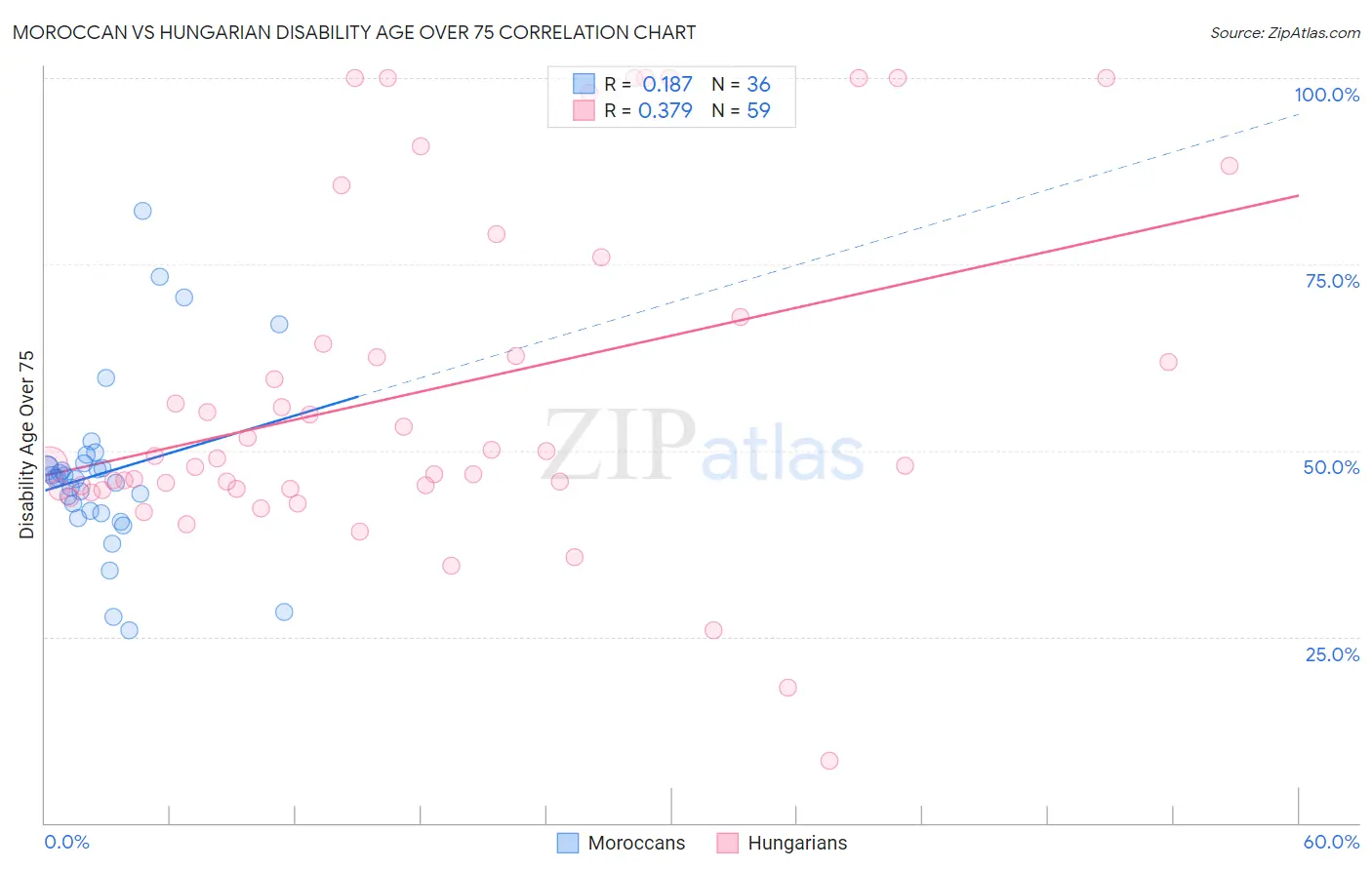 Moroccan vs Hungarian Disability Age Over 75