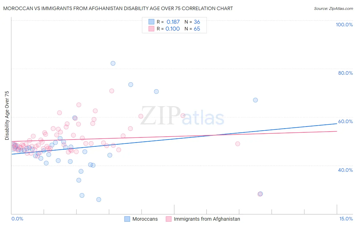 Moroccan vs Immigrants from Afghanistan Disability Age Over 75