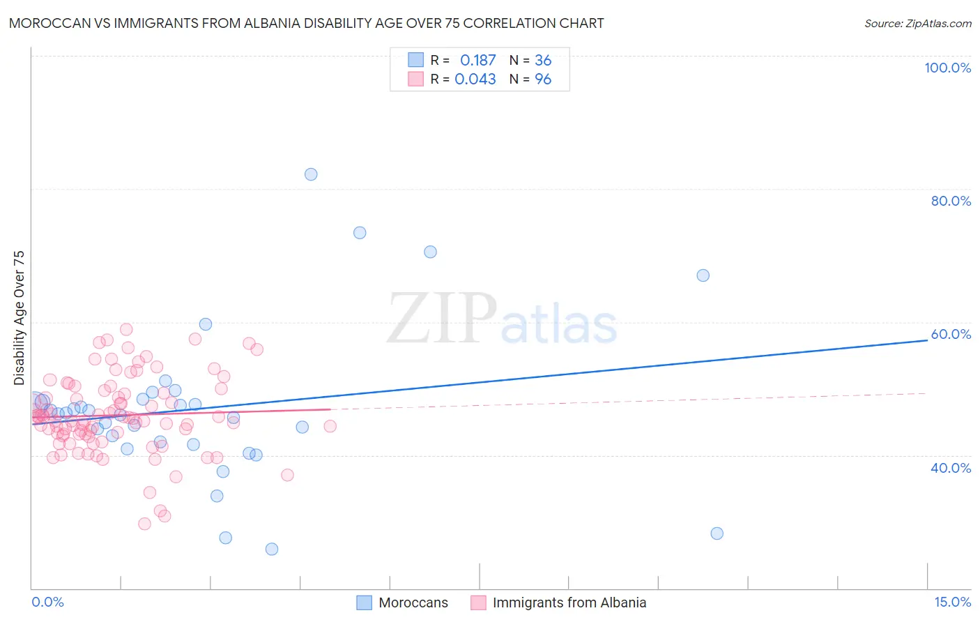 Moroccan vs Immigrants from Albania Disability Age Over 75