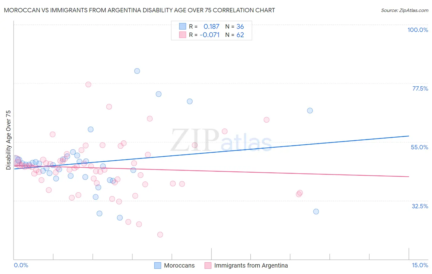 Moroccan vs Immigrants from Argentina Disability Age Over 75