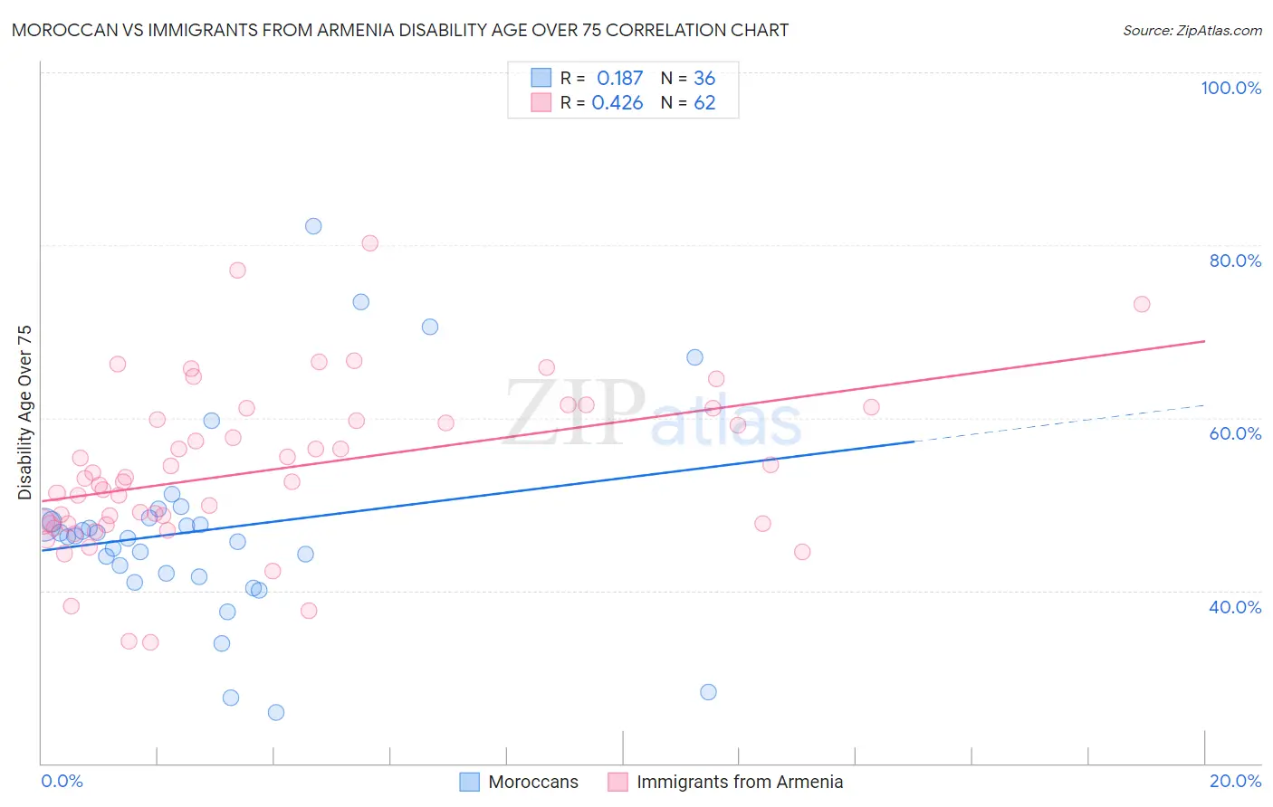 Moroccan vs Immigrants from Armenia Disability Age Over 75