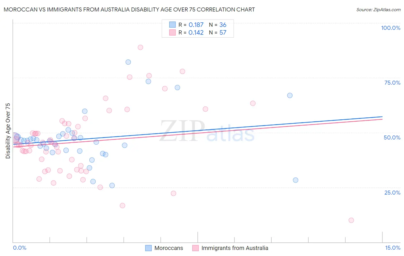 Moroccan vs Immigrants from Australia Disability Age Over 75