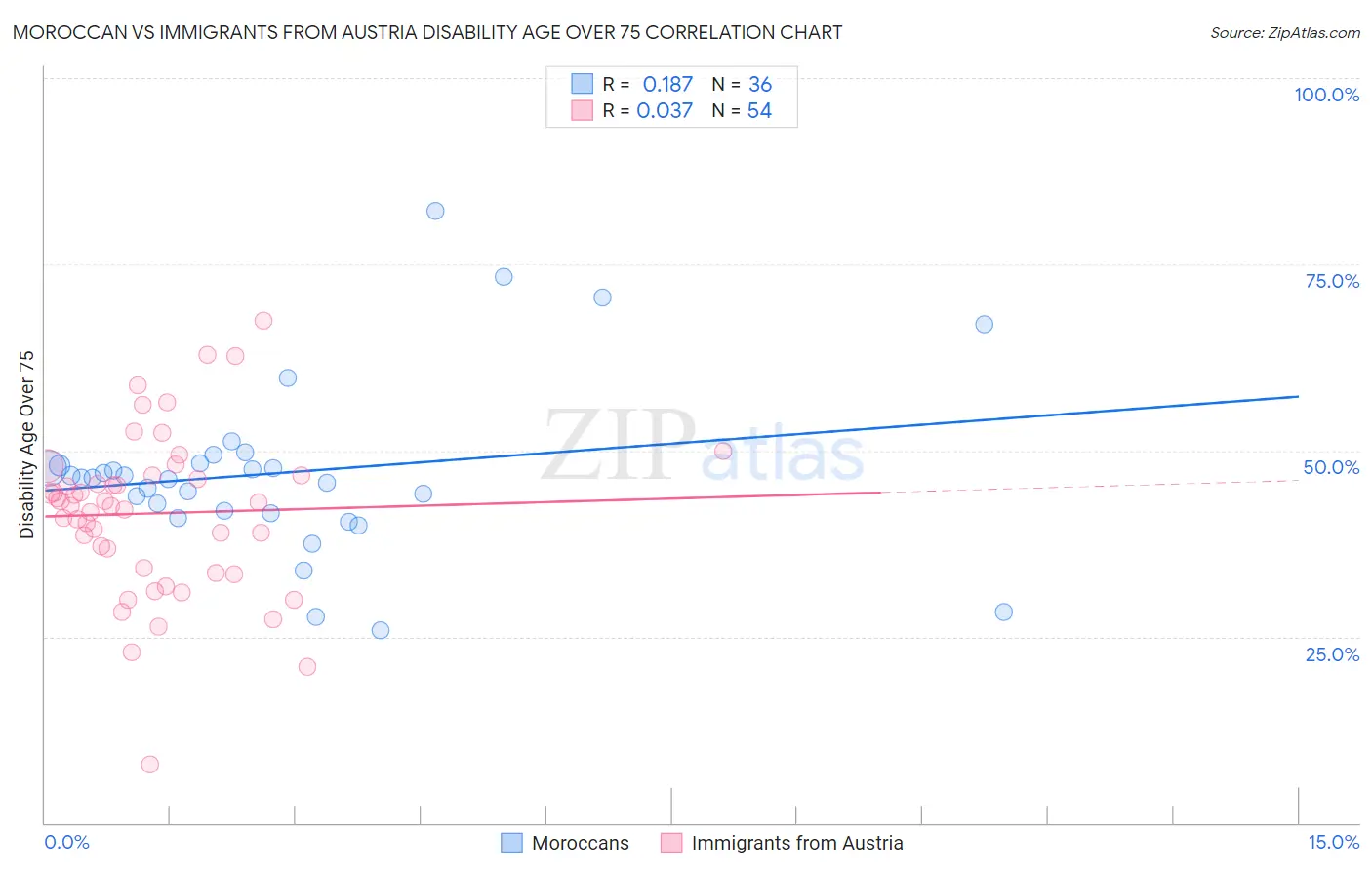 Moroccan vs Immigrants from Austria Disability Age Over 75