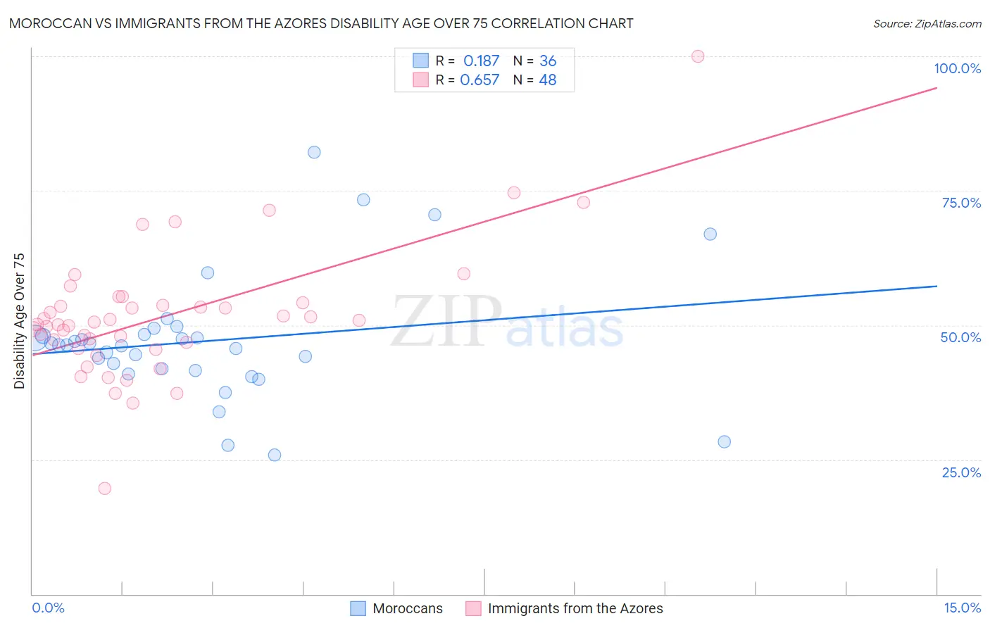 Moroccan vs Immigrants from the Azores Disability Age Over 75