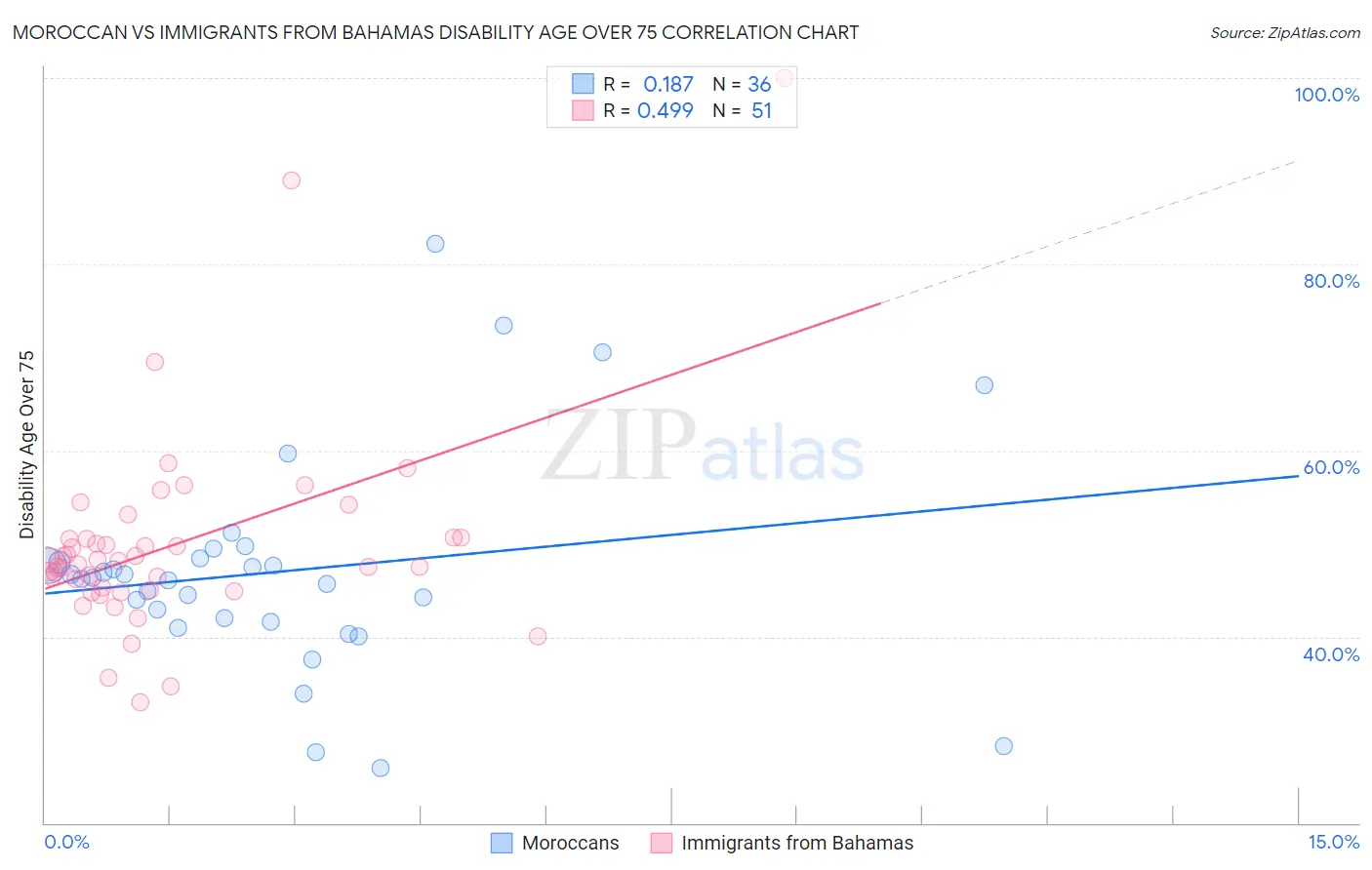 Moroccan vs Immigrants from Bahamas Disability Age Over 75