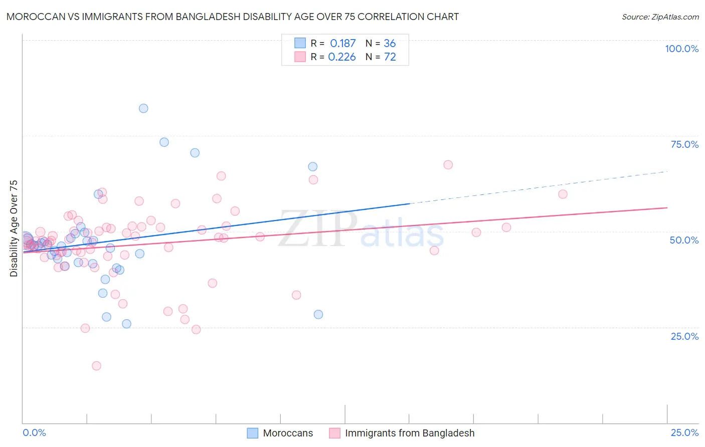 Moroccan vs Immigrants from Bangladesh Disability Age Over 75