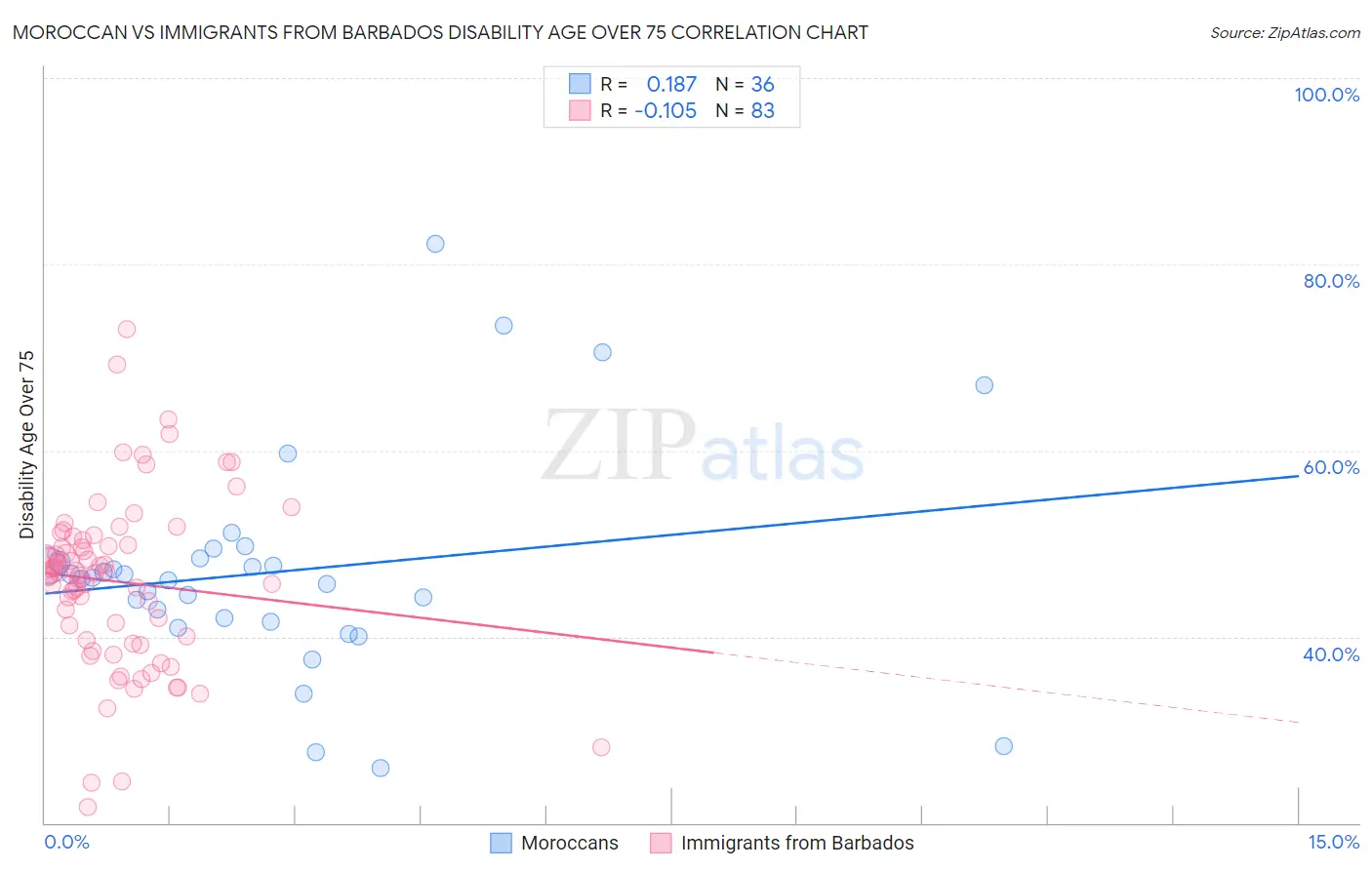 Moroccan vs Immigrants from Barbados Disability Age Over 75