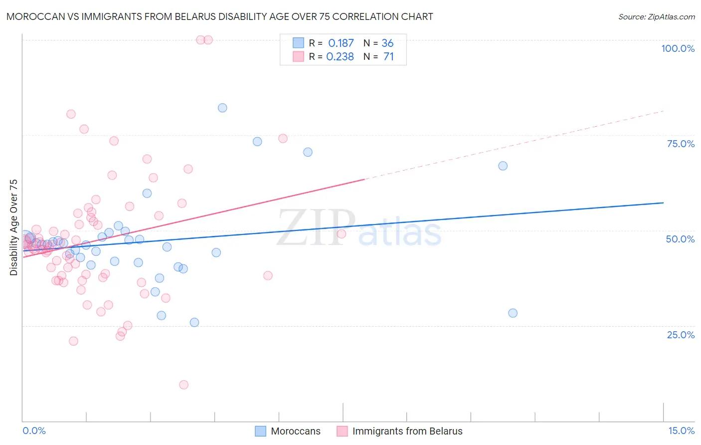 Moroccan vs Immigrants from Belarus Disability Age Over 75