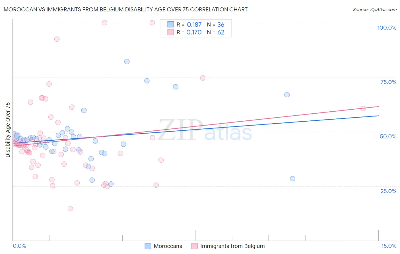 Moroccan vs Immigrants from Belgium Disability Age Over 75