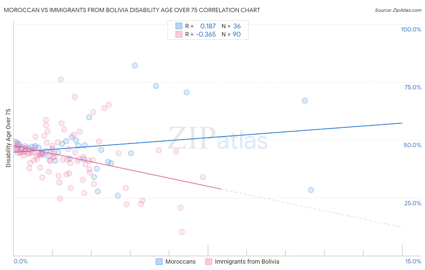 Moroccan vs Immigrants from Bolivia Disability Age Over 75