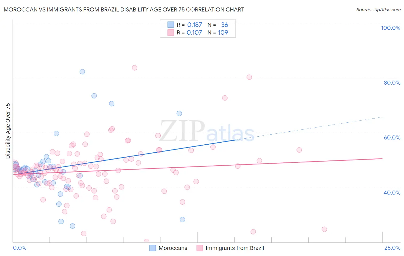 Moroccan vs Immigrants from Brazil Disability Age Over 75