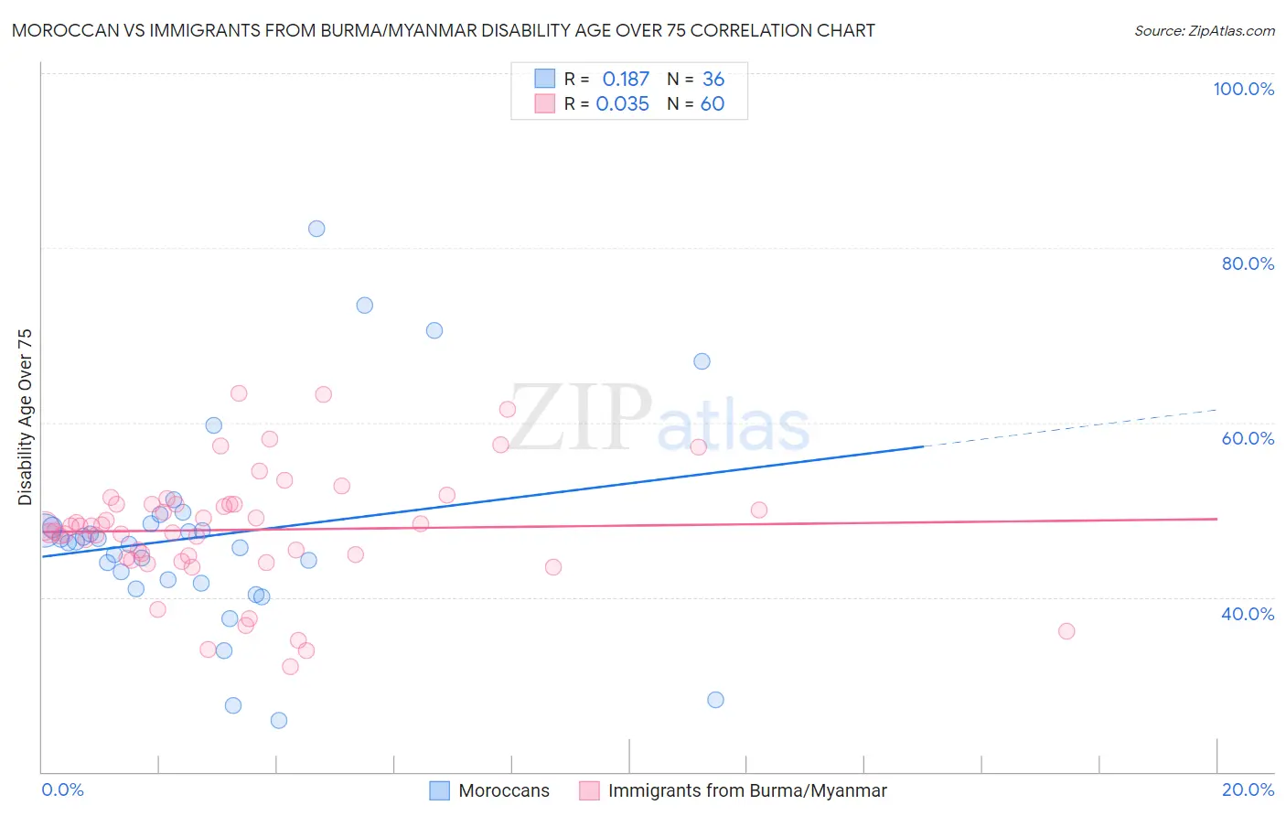 Moroccan vs Immigrants from Burma/Myanmar Disability Age Over 75