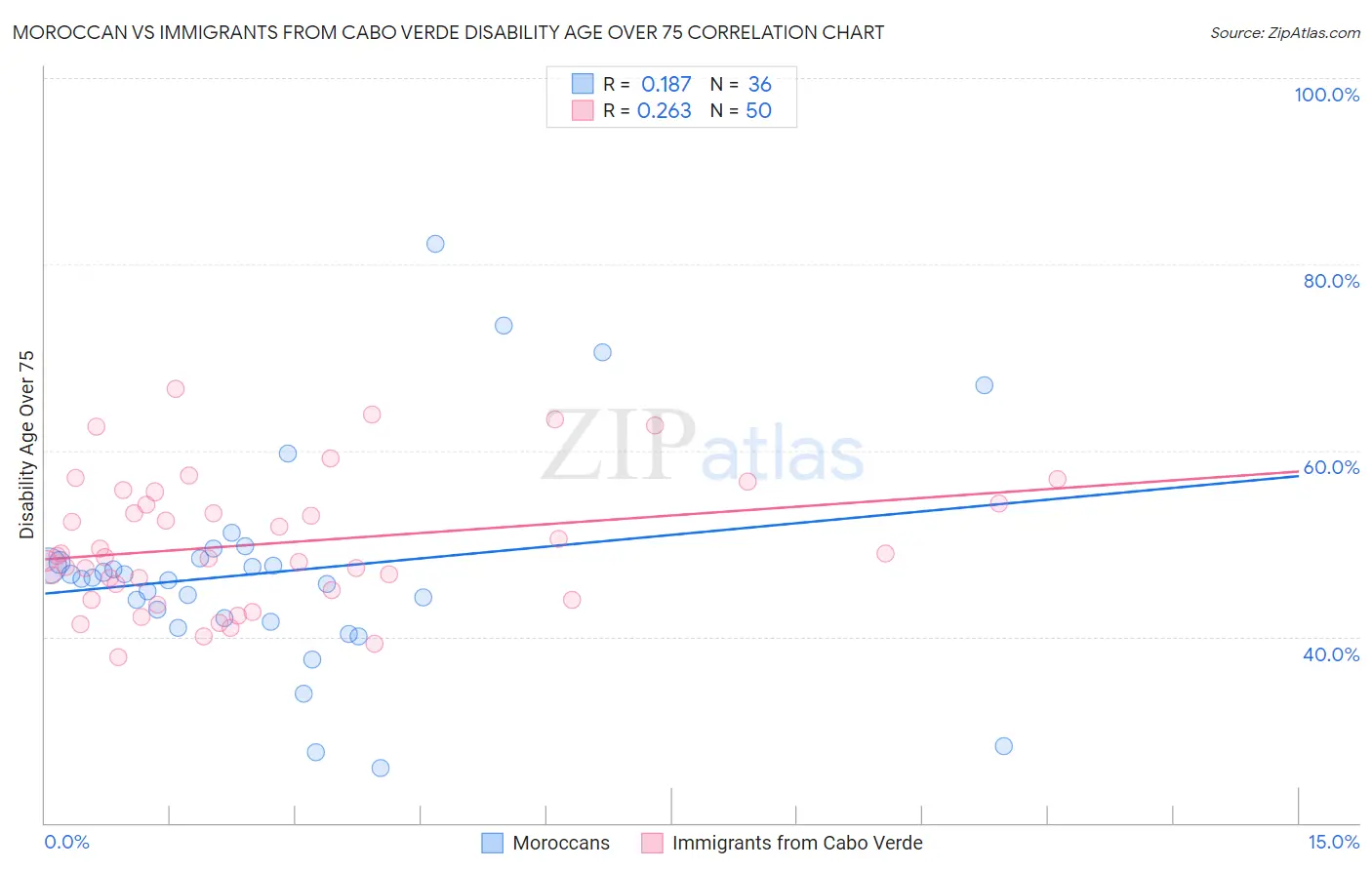 Moroccan vs Immigrants from Cabo Verde Disability Age Over 75