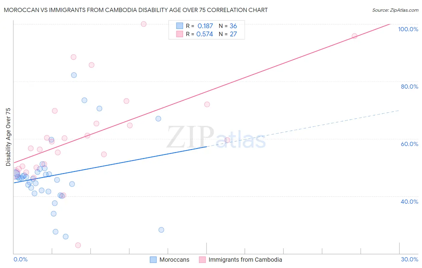 Moroccan vs Immigrants from Cambodia Disability Age Over 75