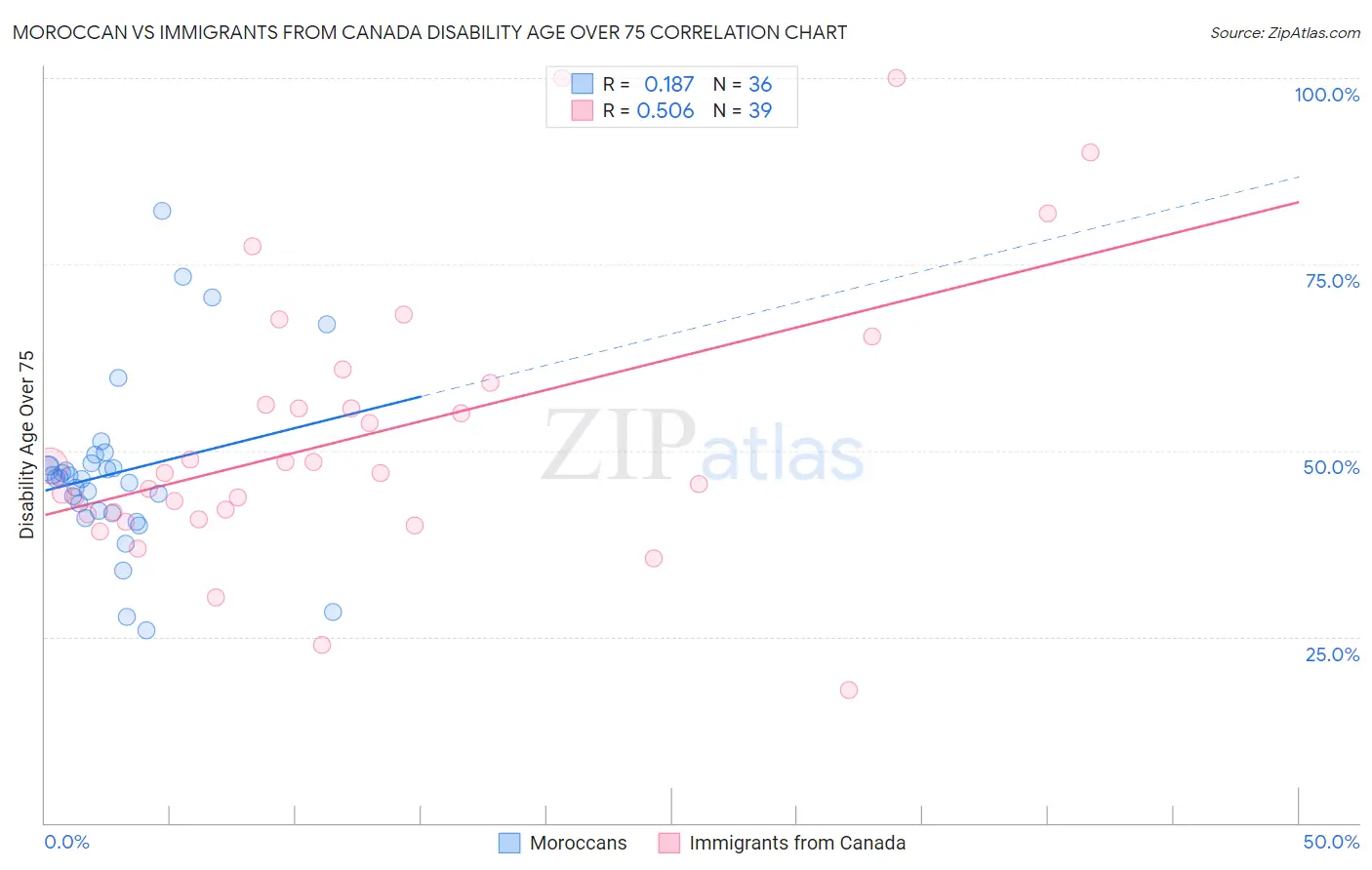 Moroccan vs Immigrants from Canada Disability Age Over 75
