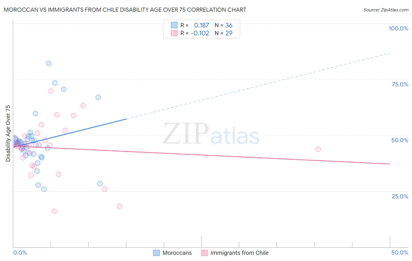 Moroccan vs Immigrants from Chile Disability Age Over 75