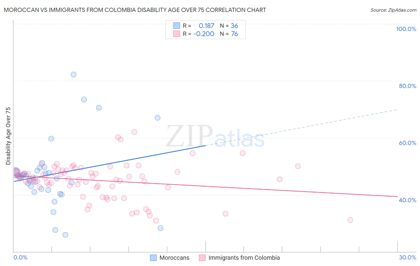 Moroccan vs Immigrants from Colombia Disability Age Over 75