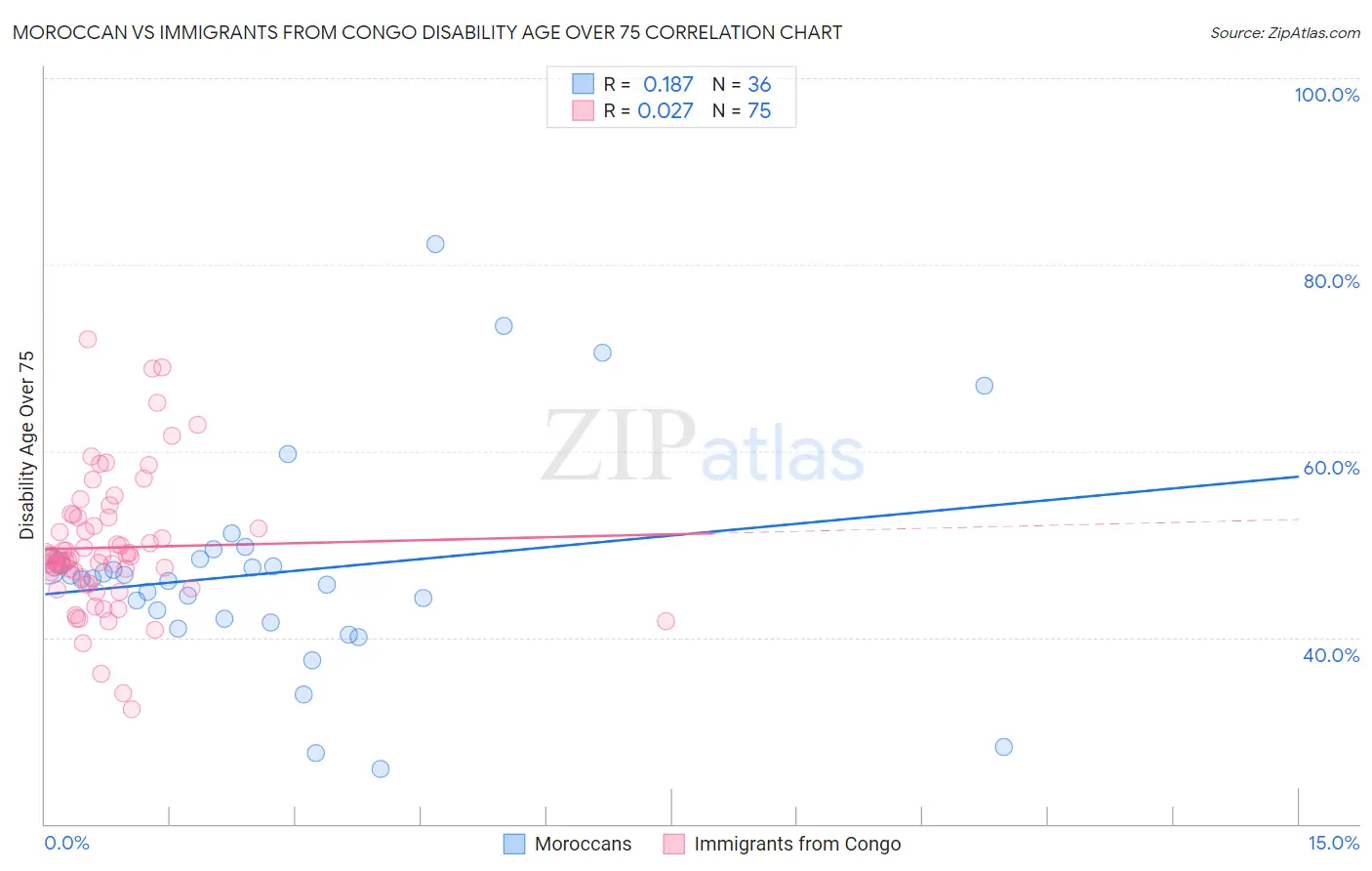 Moroccan vs Immigrants from Congo Disability Age Over 75