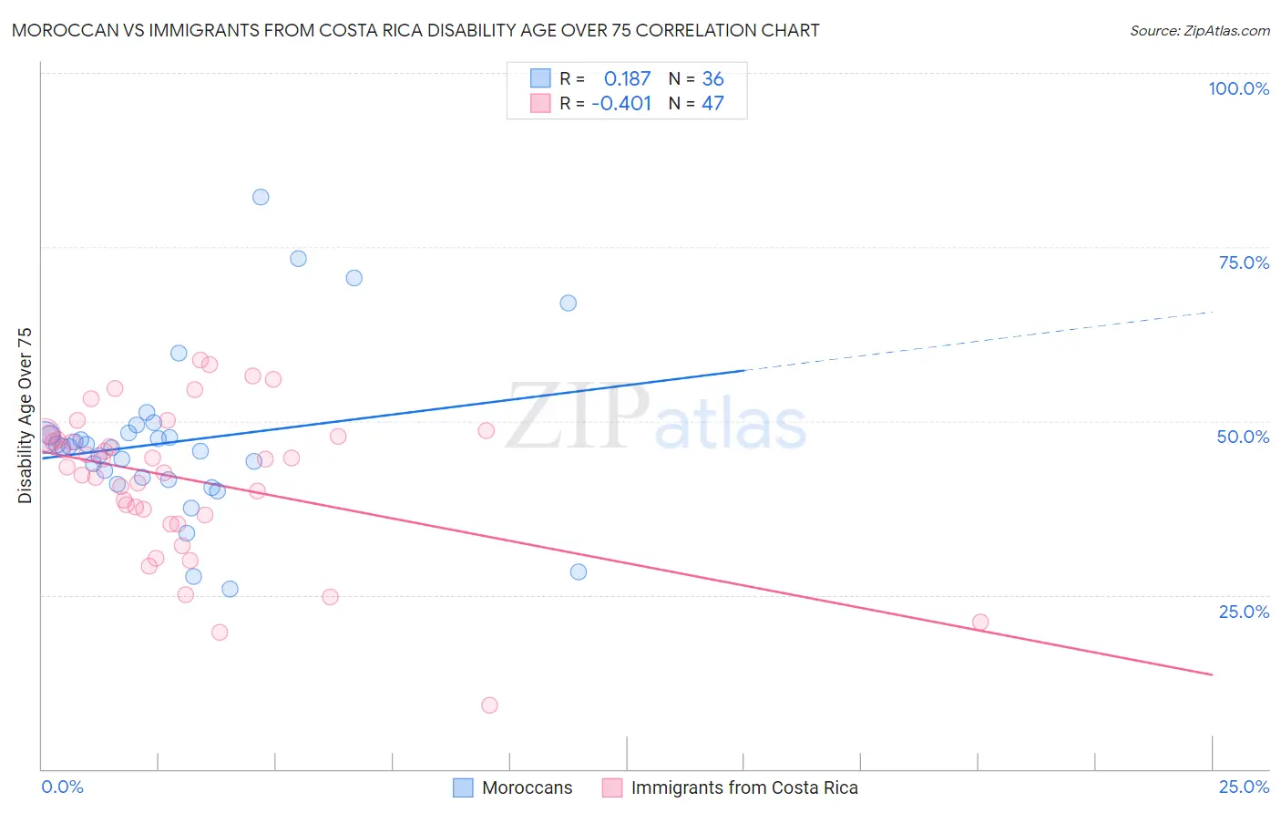 Moroccan vs Immigrants from Costa Rica Disability Age Over 75