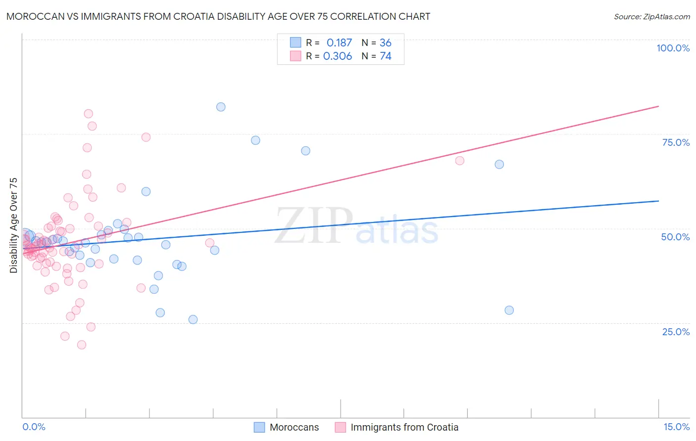 Moroccan vs Immigrants from Croatia Disability Age Over 75