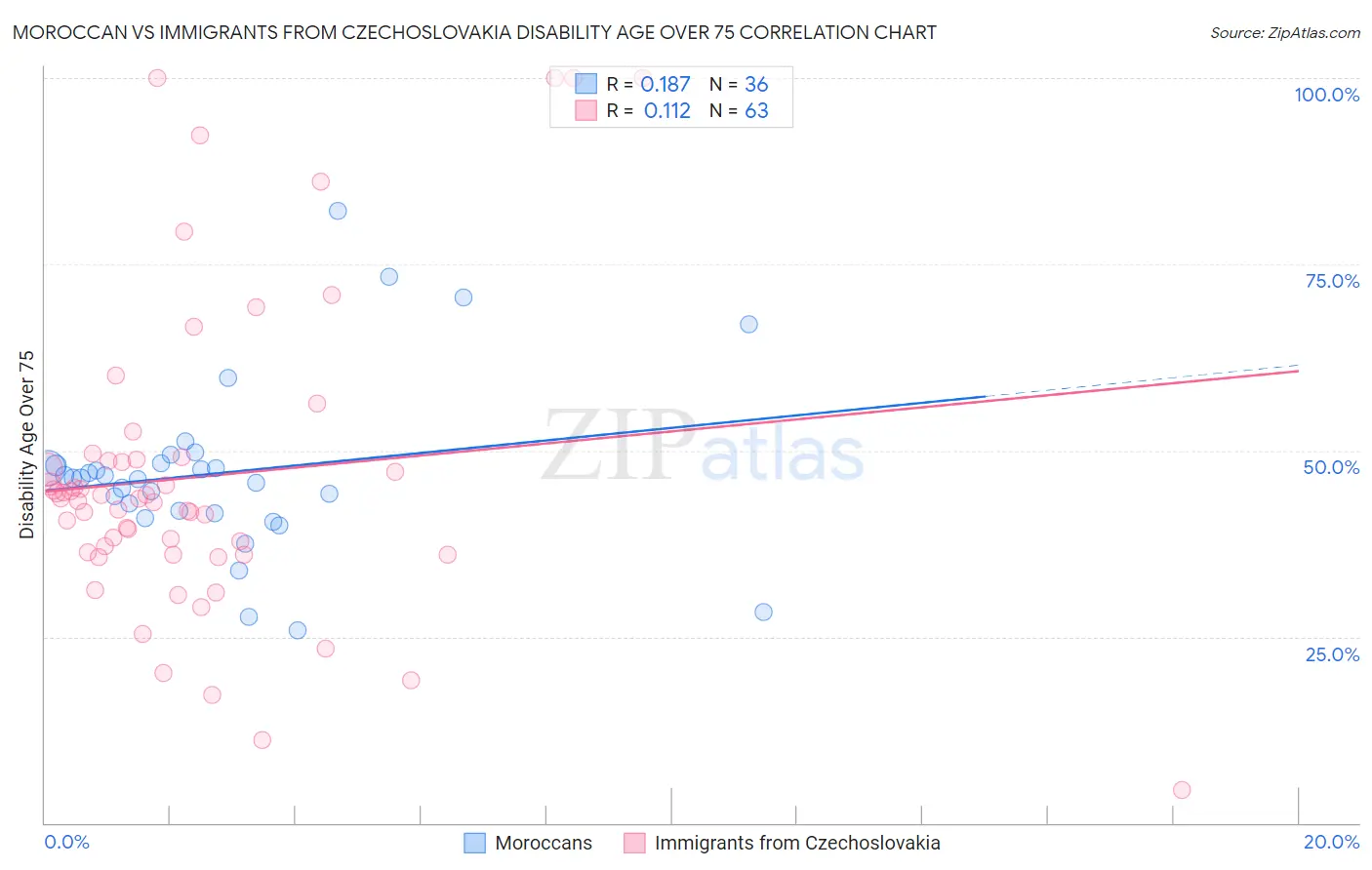 Moroccan vs Immigrants from Czechoslovakia Disability Age Over 75