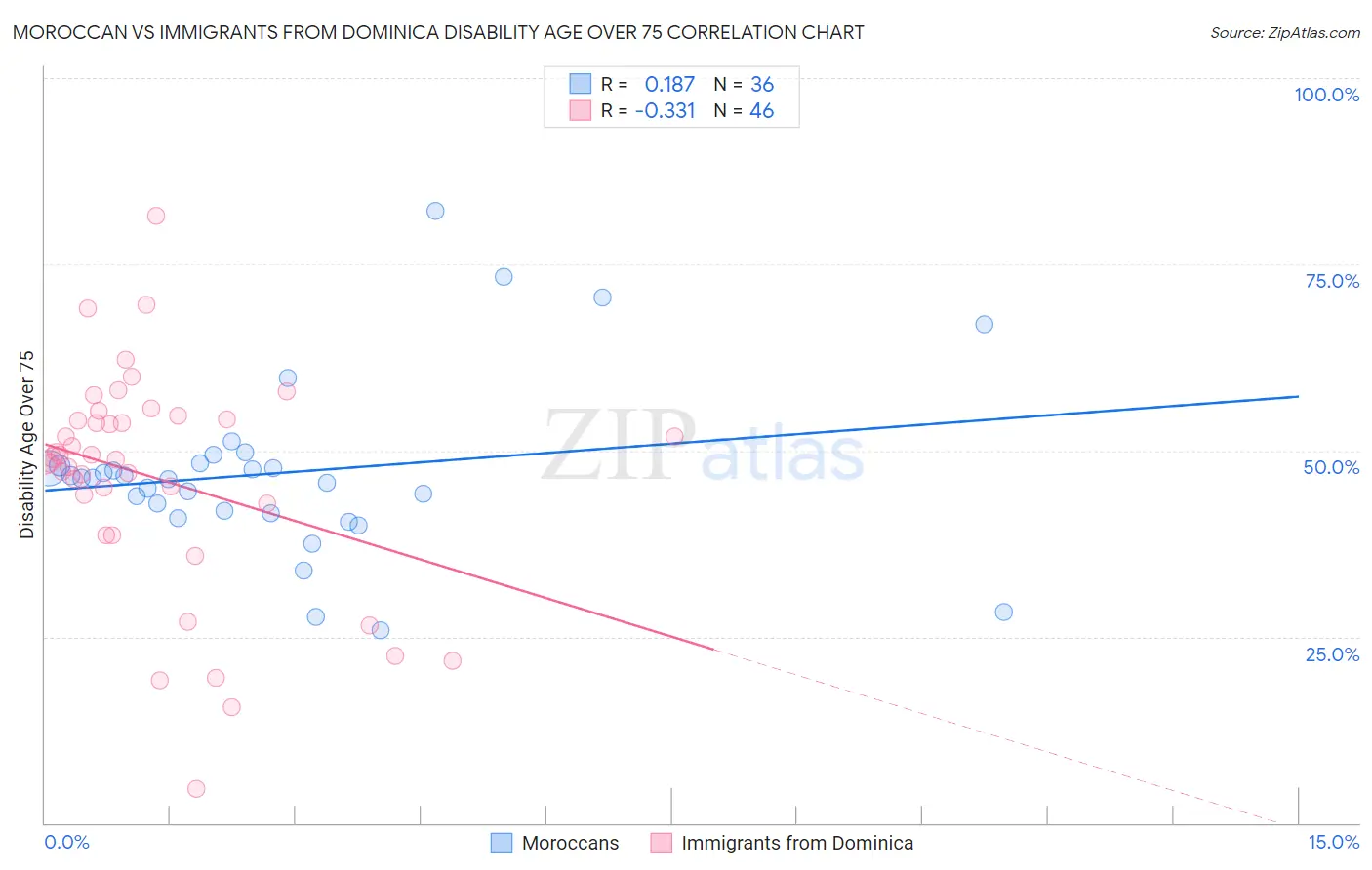 Moroccan vs Immigrants from Dominica Disability Age Over 75