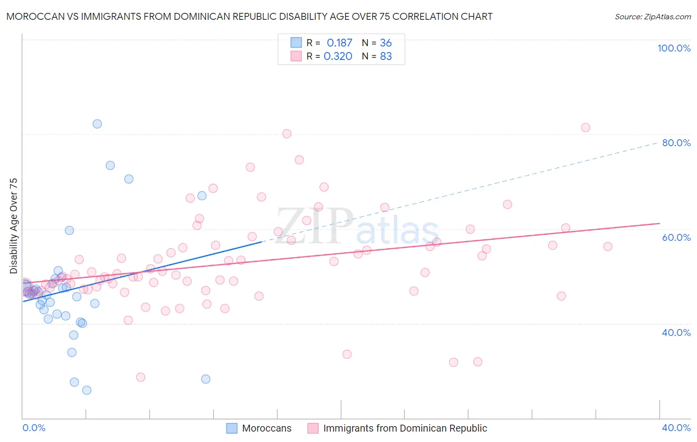 Moroccan vs Immigrants from Dominican Republic Disability Age Over 75