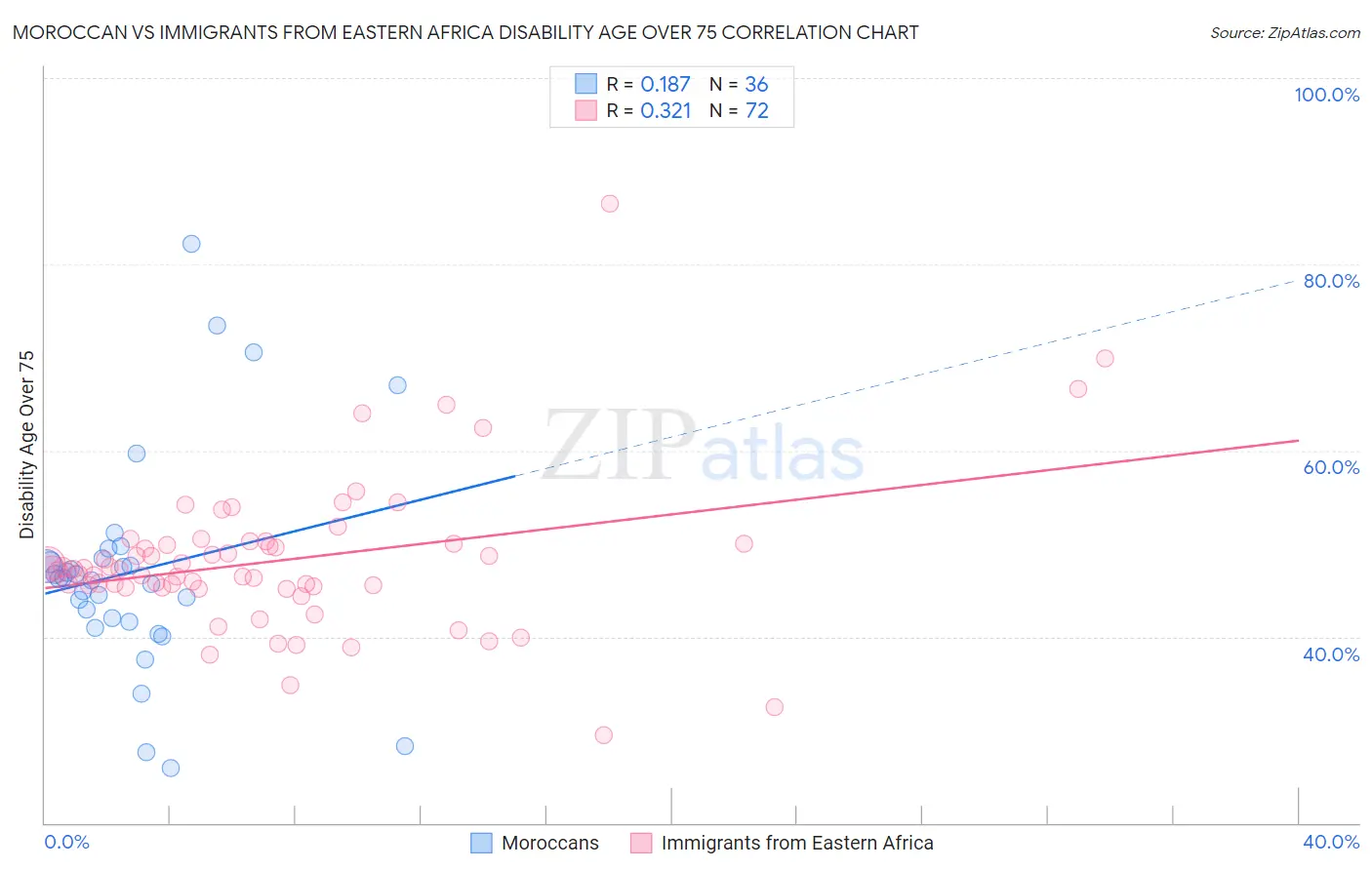 Moroccan vs Immigrants from Eastern Africa Disability Age Over 75