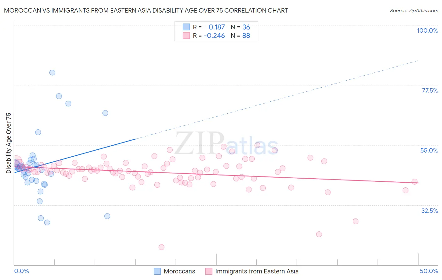 Moroccan vs Immigrants from Eastern Asia Disability Age Over 75