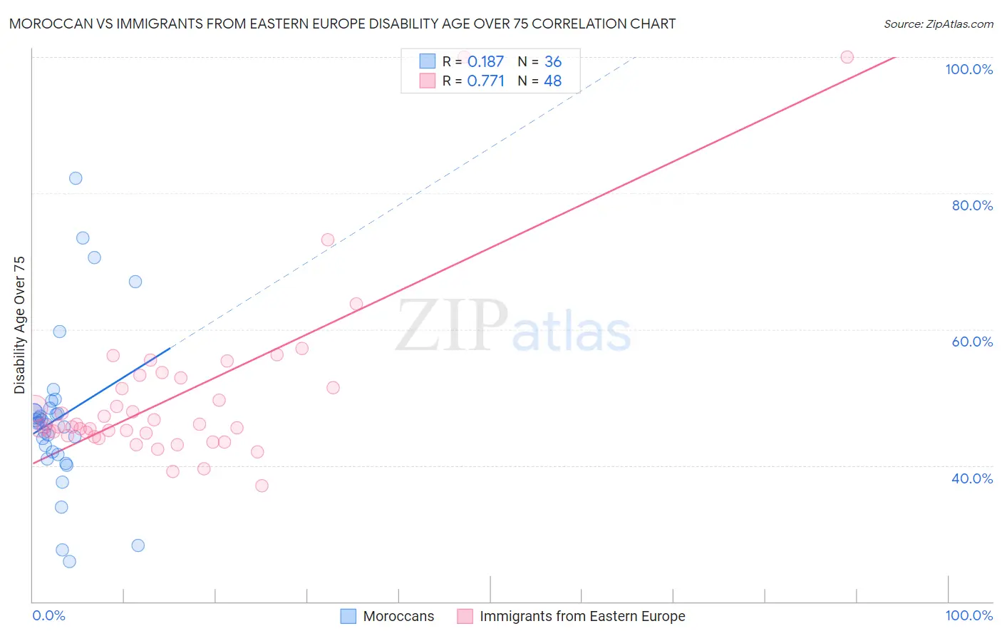 Moroccan vs Immigrants from Eastern Europe Disability Age Over 75