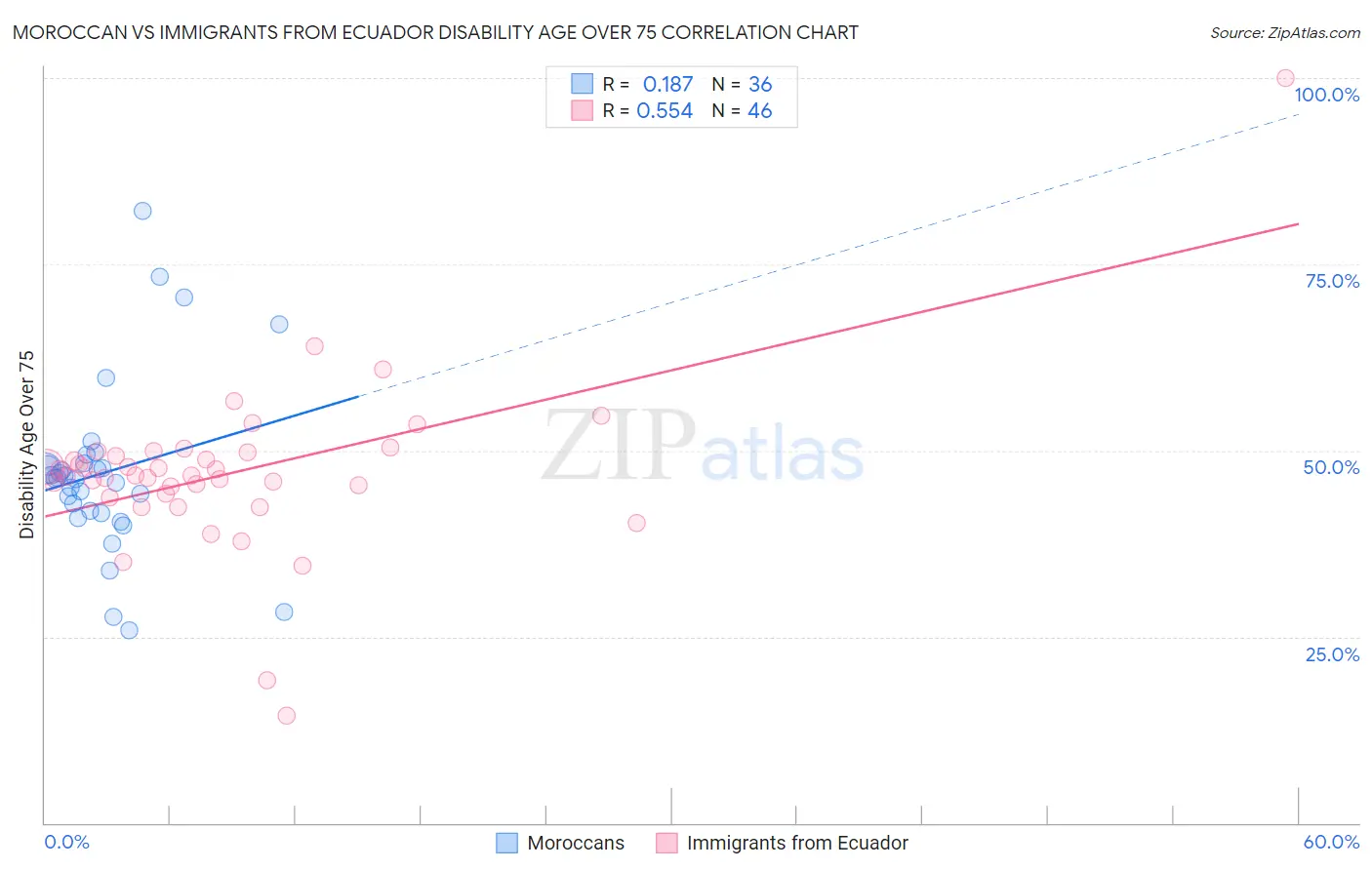 Moroccan vs Immigrants from Ecuador Disability Age Over 75