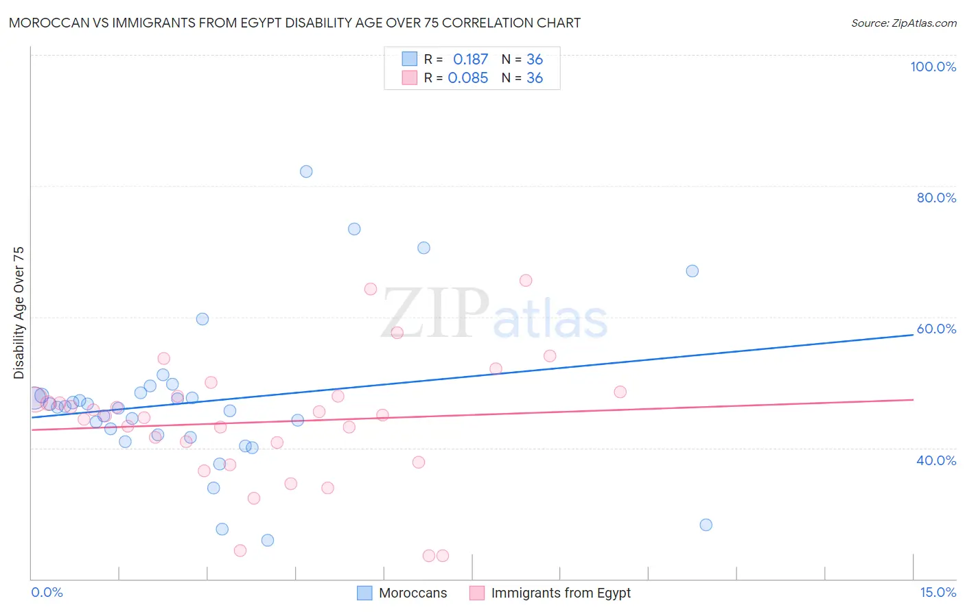 Moroccan vs Immigrants from Egypt Disability Age Over 75